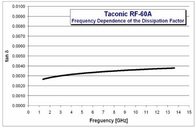 Taconic PCB 125mil 3.2mm van rf-60A rf Tweezijdige Microgolfpcb met Onderdompelingsgoud