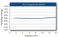 AD1000 PCB dubbelzijdig 1 oz Afgerond Cu-gewicht en onderdompelingsgoud voor vermogenversterkers ((PA's)