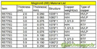 M6 Raad Met beperkte verliezen van de Hoge snelheids Multilayer Gedrukte Kring Megtron 6 PCB r-5775G