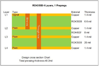 4 PCB van de laag Hoge die Frequentie op 6.6mil en 20mil RO4350B met Blinden via voor Radarsensor wordt voortgebouwd