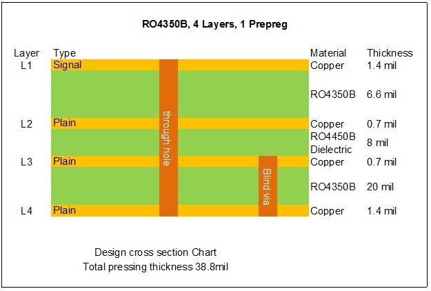 4 PCB van de laag Hoge Frequentie die op RO4350B met Blinden via en Onderdompelingsgoud wordt voortgebouwd