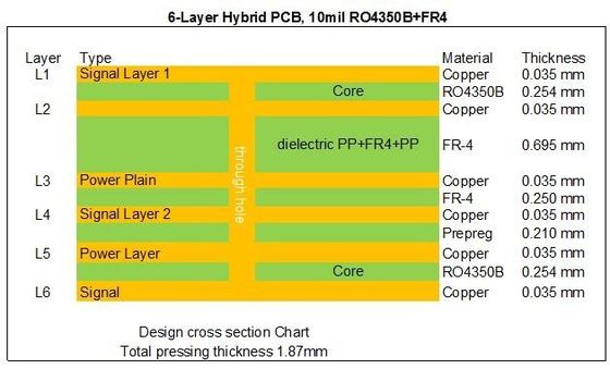 De Hybride Hoge Frequentie van rf 6 die lagenpcb op 10mil 0.254mm RO4350B en Fr-4 met Blinden wordt voortgebouwd via